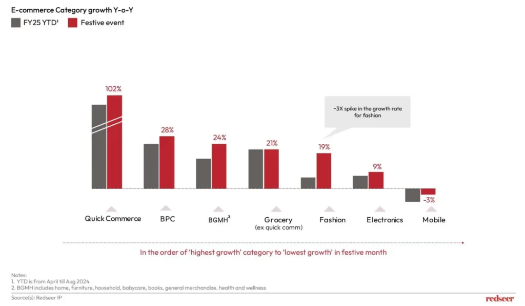 Festive demand patterns affecting quick commerce brand visibility by occasion
