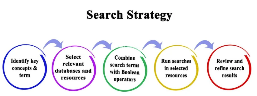Five-step method for share of search measurement on marketplaces