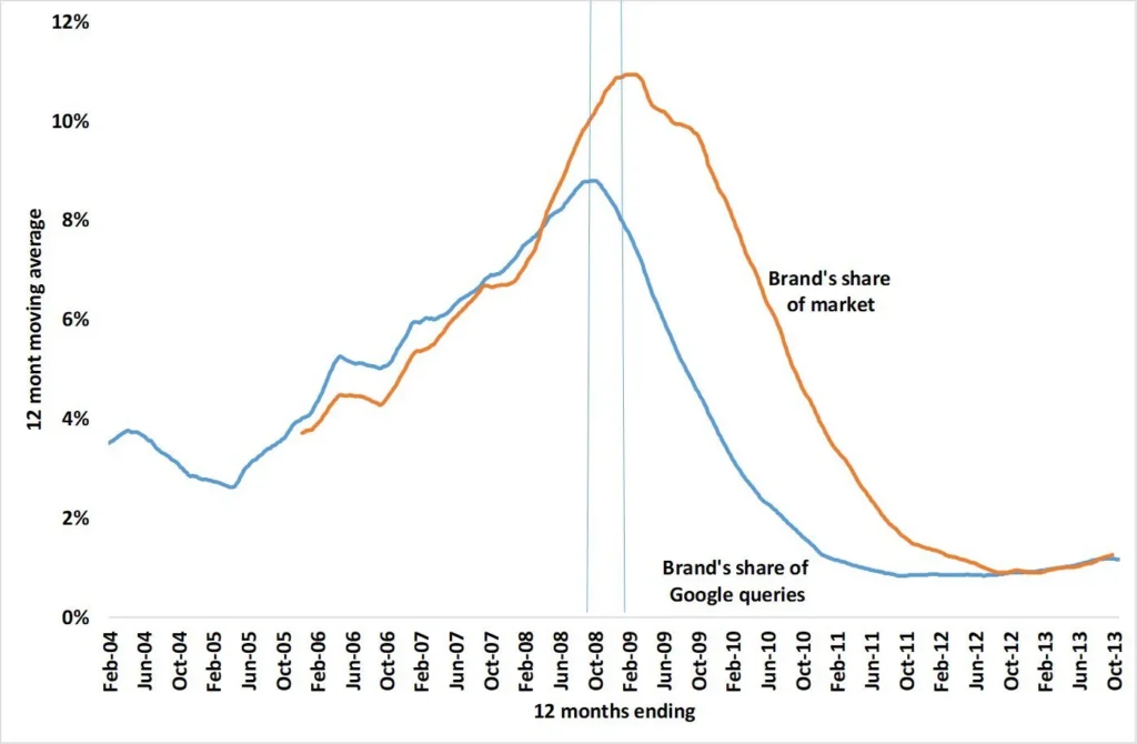 understand the brand’s share of market and its share against Google queries